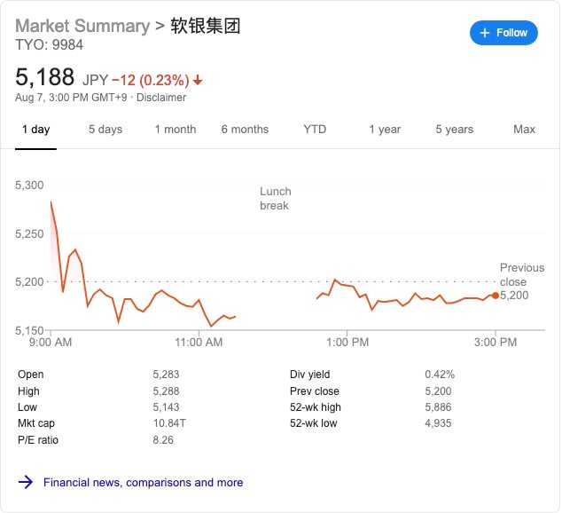 软银今日收跌0.23%