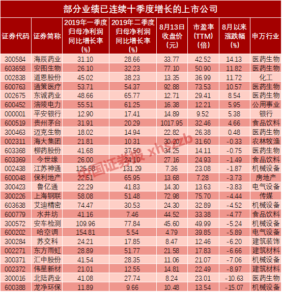 中报数据透视26家公司业绩实现连续十季度增长 凤凰网