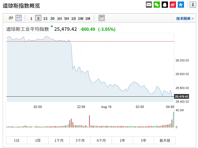 黑天鹅再现!美国道指狂泄800点创年内纪录 (图)