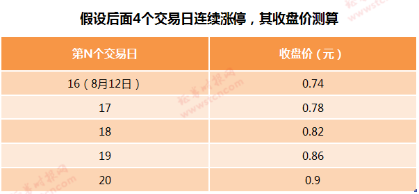 股价也回不到1元面值,使得公司股票触发连续20个交易日收盘价低于面值