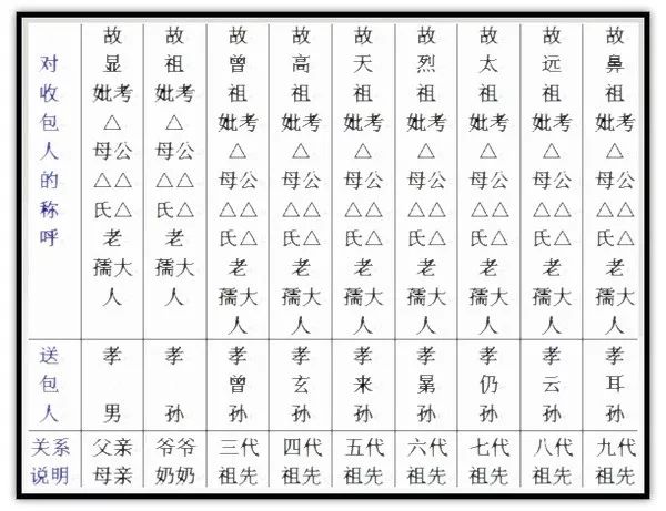 七月半到了 你知道怎样给先人“写包”吗？