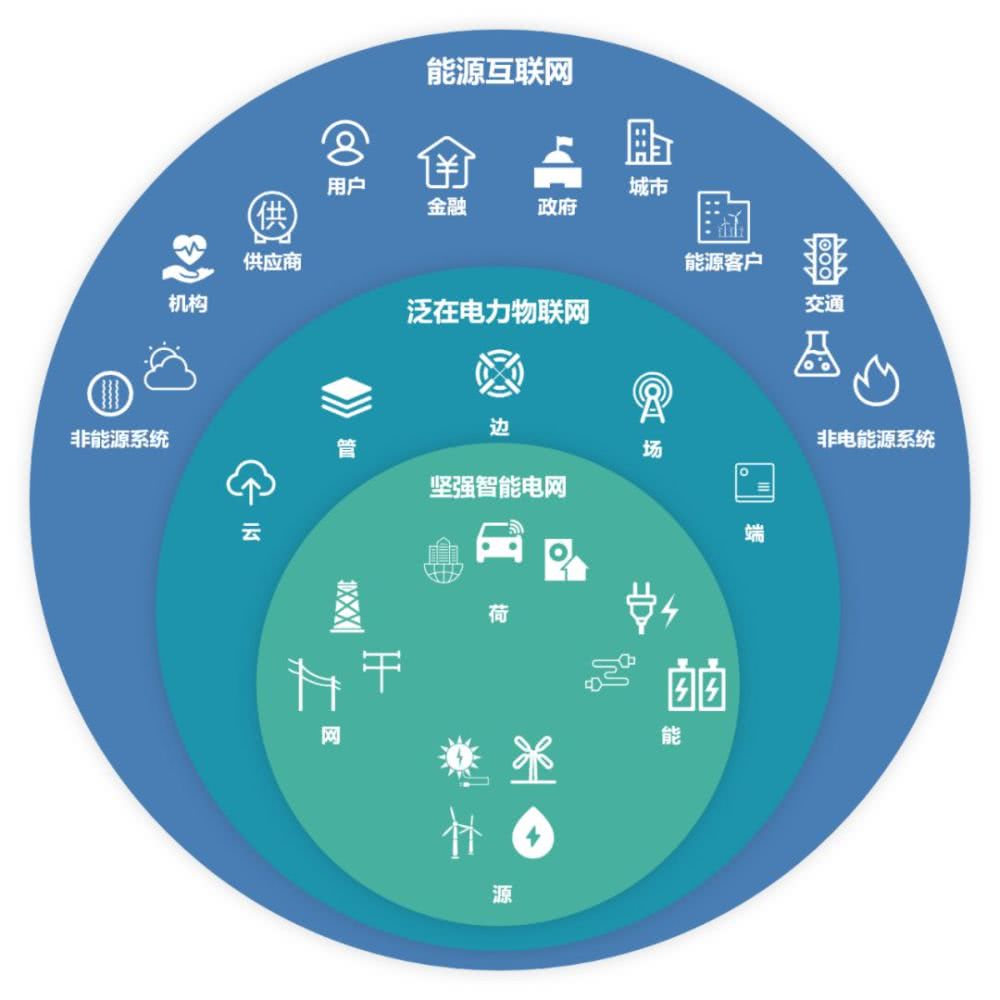 图 能源互联网架构(来源:江行智能)坚强智能电网是在原来的电力概念