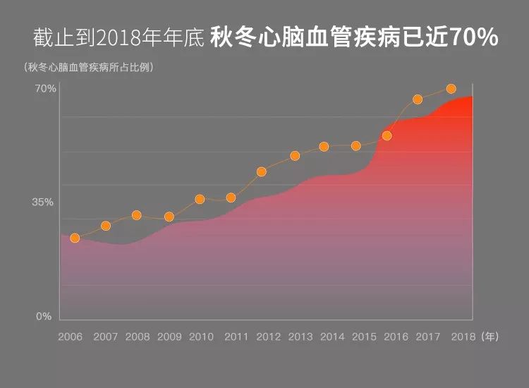 据有关医疗部门调查统计: 秋冬季节心脑血管疾病如脑血栓,冠心病等