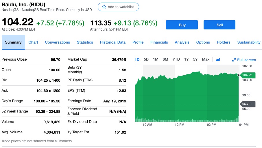 百度股价盘后上涨8.76%