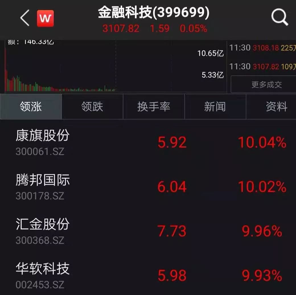 金融科技板块飙了 涨幅34 远超大盘这些公司早已布局 凤凰网