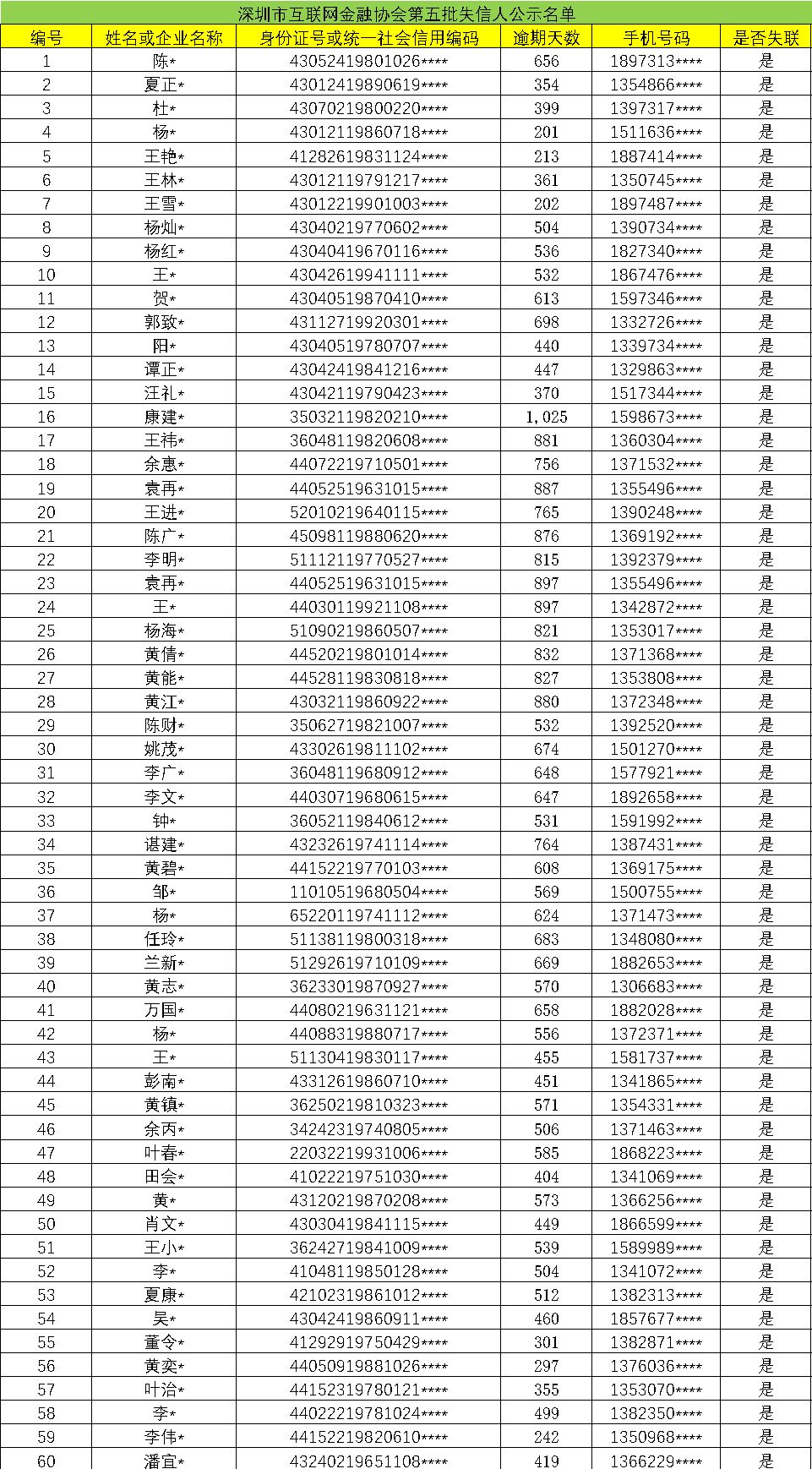 失信人口比例_失信人员名单