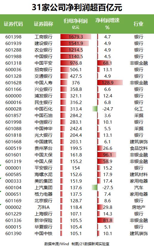 上半年A股公司赚2.14万亿 超八成业绩掺水 苏宁易购6年业绩连续伪增长 