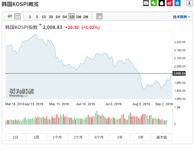 日韩股市高开 日经225指数开盘上涨1.1%