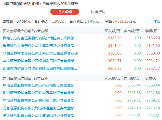 中國衛通5天4板兩席位合計埋倉1個億