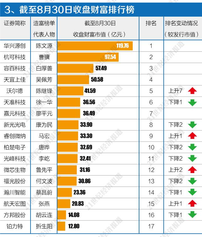 造富排行榜_2020中国造富大学排名发布,清华大学第1,浙江大学第3