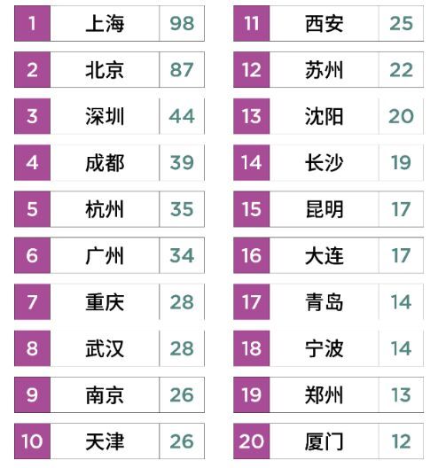 国际零售品牌偏爱哪些城市？上海北京遥遥领先