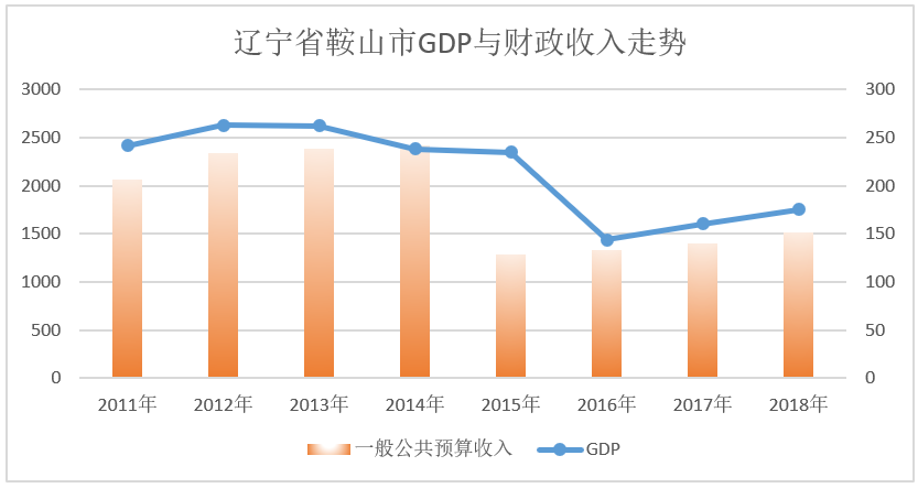 城市gdp水分