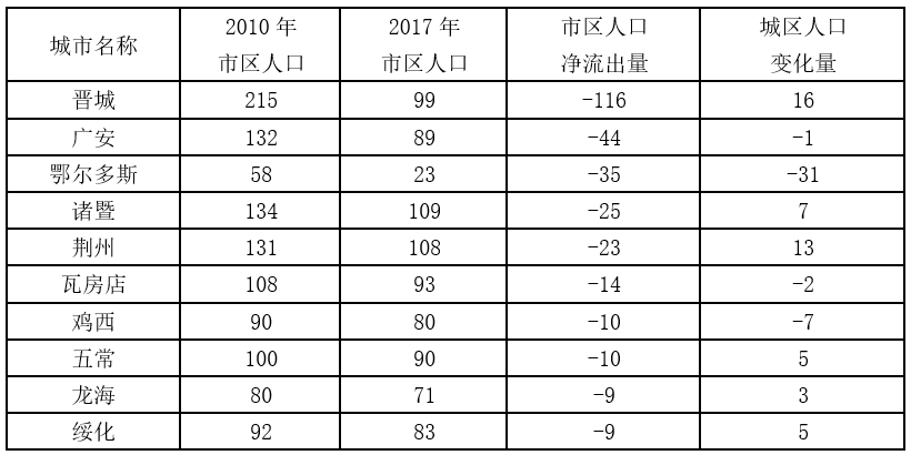 中小城市人口_秒速赛车专用数据