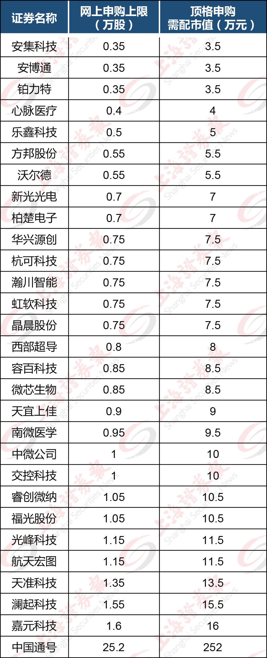 科创板一周连发4新股!打新配多少市值最合算?