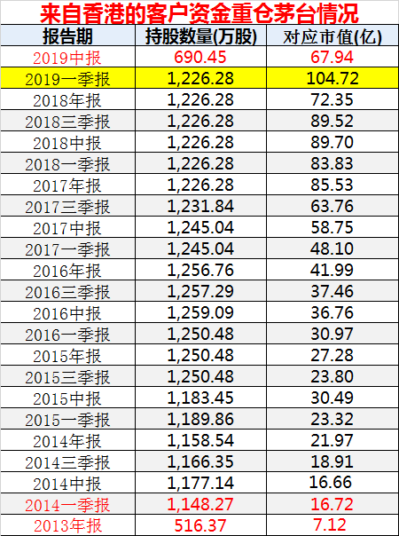 神秘投资人大举减仓茅台!曾狂赚100多亿,究竟是谁
