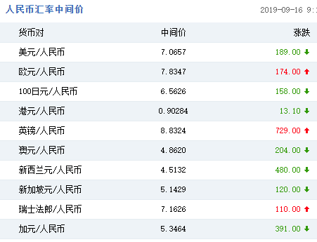 2019年9月16日銀行間外匯市場人民幣匯率中間價為:1美元對人民幣7