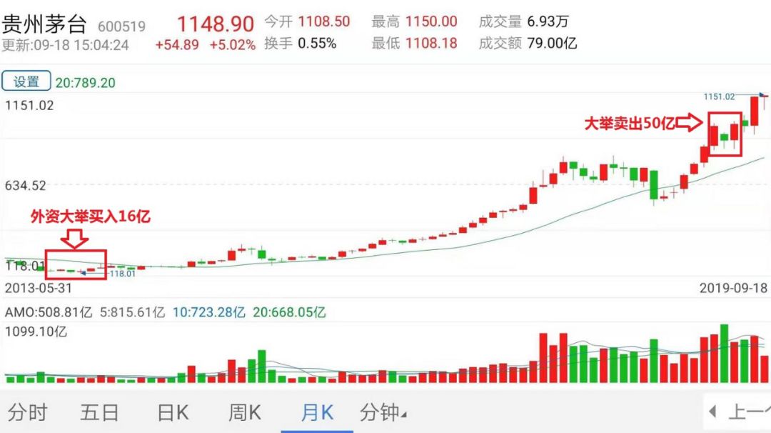 神秘投资人大举减仓茅台!曾狂赚100多亿,究竟是谁
