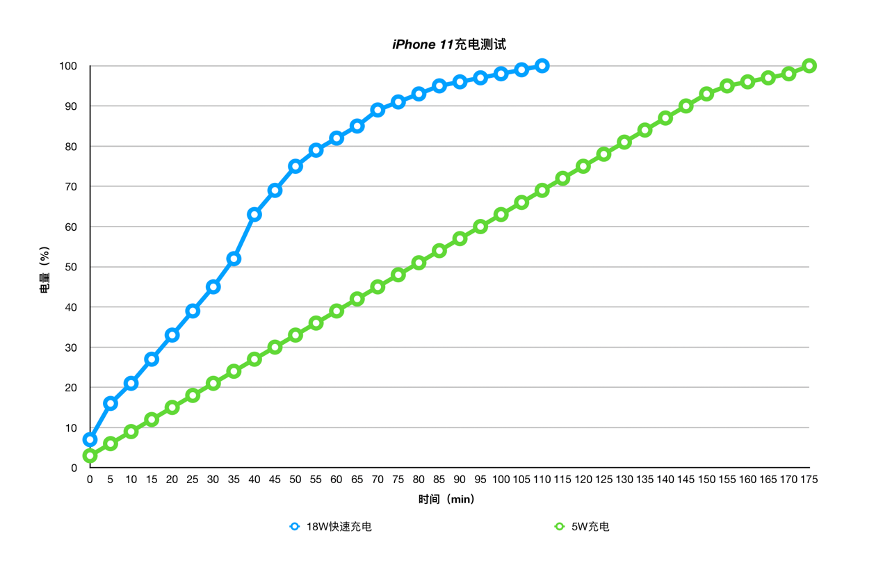 iPhone 11评测：不止加量减价继承真香体质 更是iPhone新基准