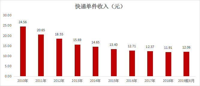 【中国新闻周刊】快递业“价格战”白热化，顺丰龙头岌岌可危