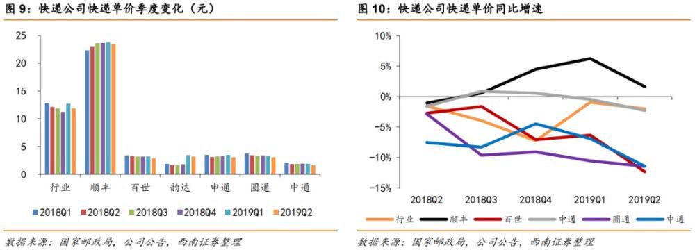 【中国新闻周刊】快递业“价格战”白热化，顺丰龙头岌岌可危