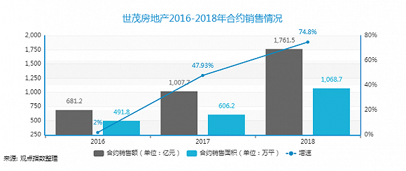 要重回行业前十，世茂开启大规模收并购