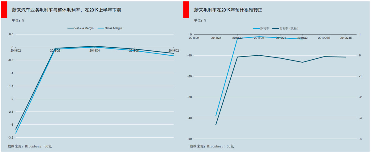 「36氪」蔚来股价狂跌80%，到抄底的时候了吗？
