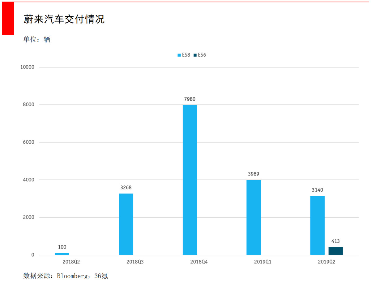 「36氪」蔚来股价狂跌80%，到抄底的时候了吗？