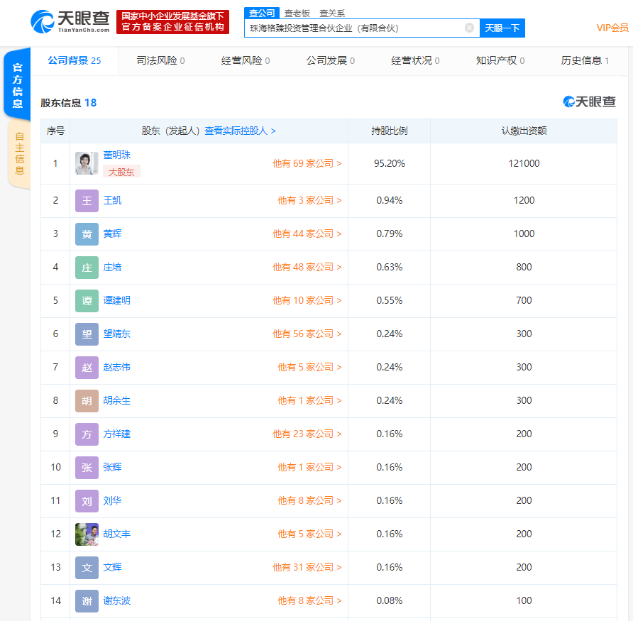 董明珠联手格力高管成立股权投资公司，持股95.2%为第一大股东