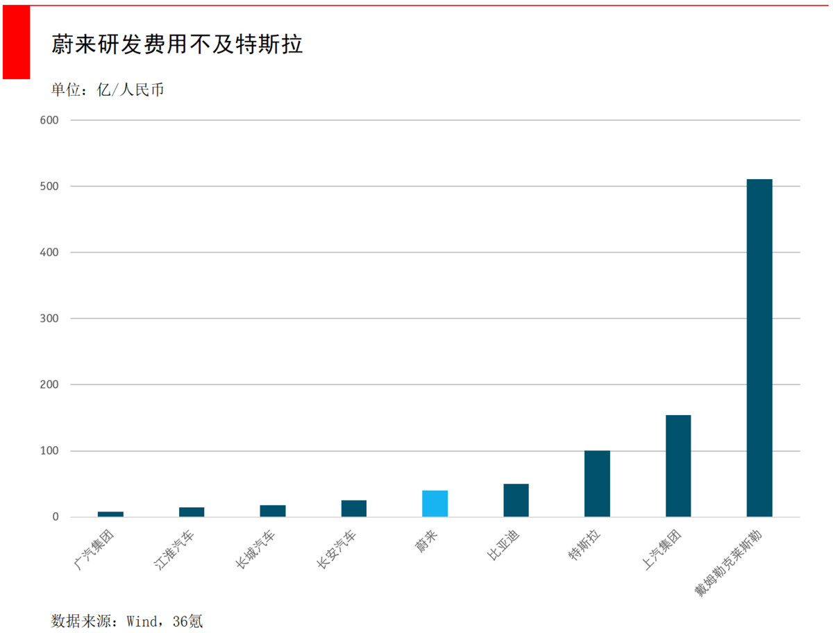 「36氪」蔚来股价狂跌80%，到抄底的时候了吗？
