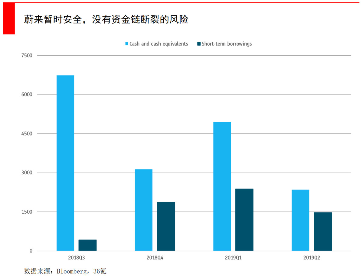 「36氪」蔚来股价狂跌80%，到抄底的时候了吗？