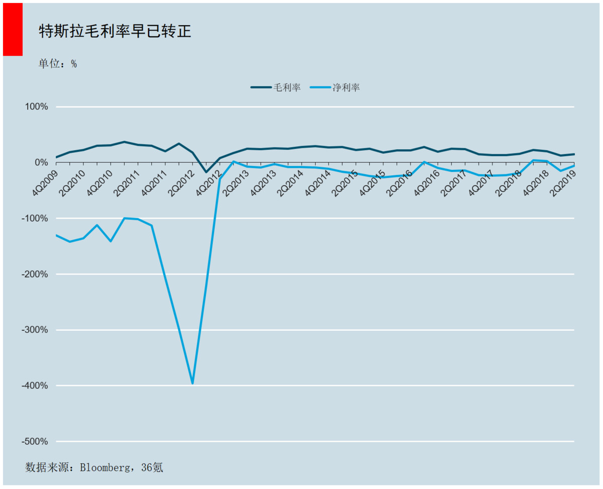「36氪」蔚来股价狂跌80%，到抄底的时候了吗？