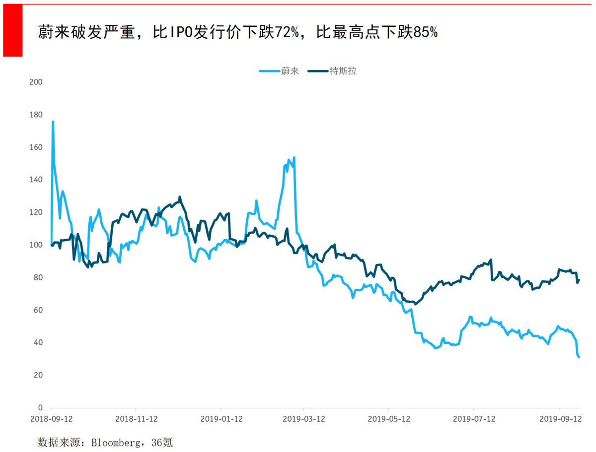 「36氪」蔚来股价狂跌80%，到抄底的时候了吗？