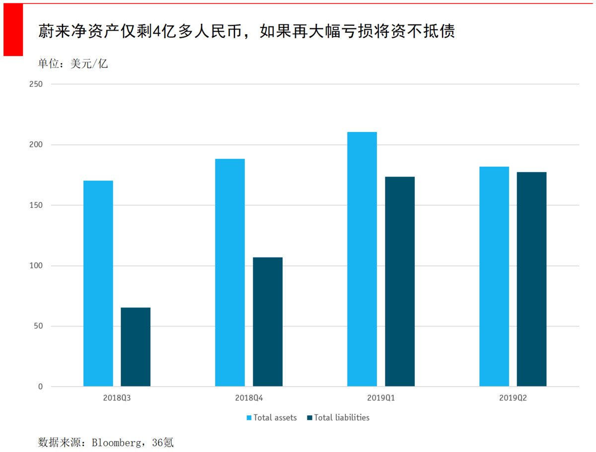 「36氪」蔚来股价狂跌80%，到抄底的时候了吗？