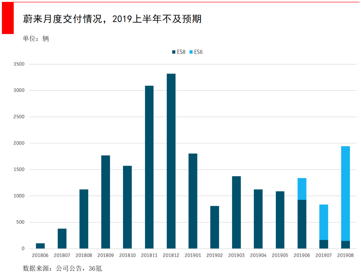「36氪」蔚来股价狂跌80%，到抄底的时候了吗？
