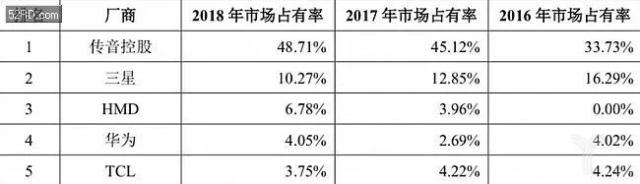 「中国基金报」一度暴涨96％！500亿“非洲手机之王”首秀来了，突然被华为索赔2000万！董事长刚刚回应了