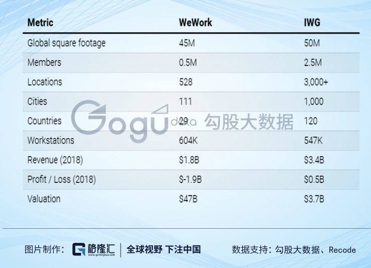 「虎嗅网」WeWork，一场跨洋大骗局？