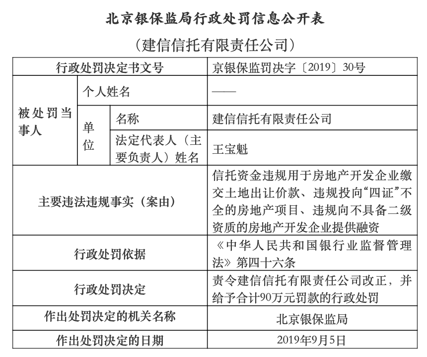 一月内两收罚单 中信信托、建信信托9月合计被罚230万