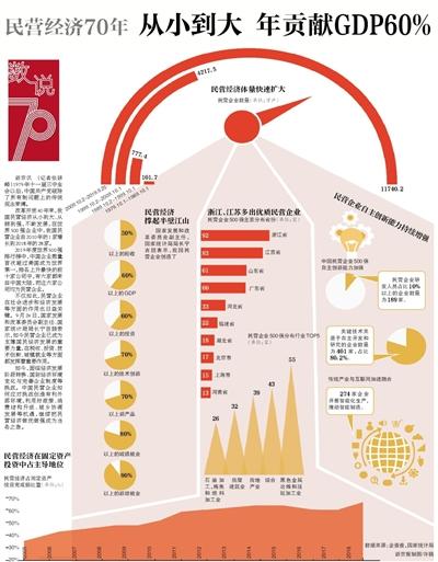 民营经济 GDP_吉林 关于我省突出发展民营经济的调研报告(2)