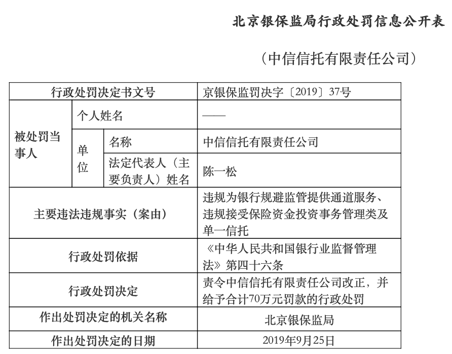 一月内两收罚单 中信信托、建信信托9月合计被罚230万