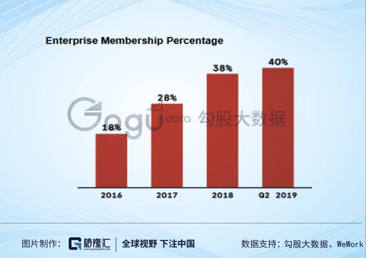 「虎嗅网」WeWork，一场跨洋大骗局？