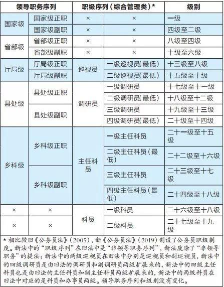 (圖自中國政法大學教授劉俊生文《公務員晉升中的職級晉升》)其三