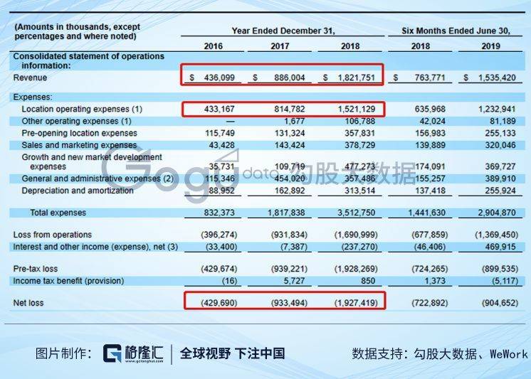 「虎嗅网」WeWork，一场跨洋大骗局？