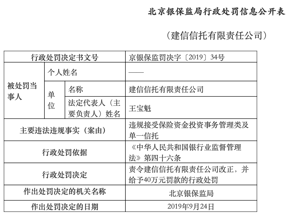 一月内两收罚单 中信信托、建信信托9月合计被罚230万