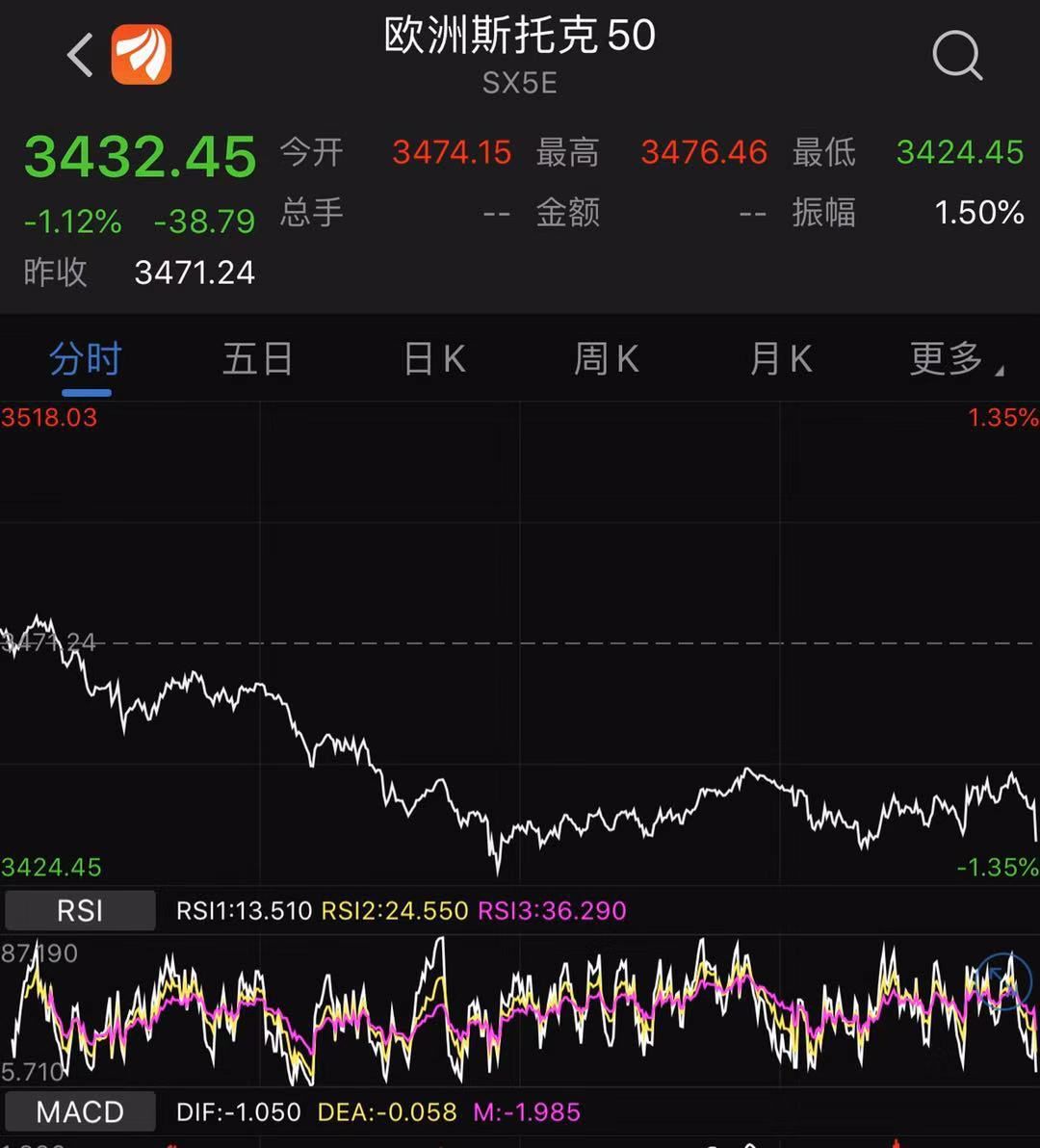 欧美股市再度大跌!弹劾大战升级 鲍威尔打哑谜