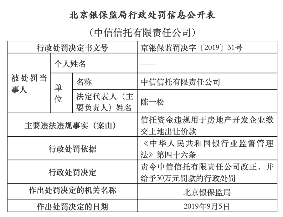 一月内两收罚单 中信信托、建信信托9月合计被罚230万