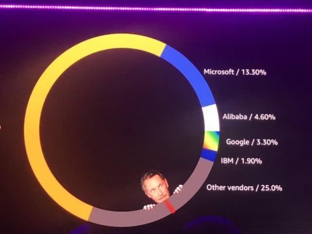 【36氪】亚马逊关停最后一个甲骨文数据库：是作秀，更是示威