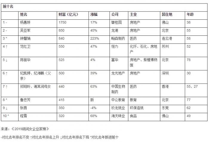 2019中国前50位女富豪出炉:最年轻27岁(组图)