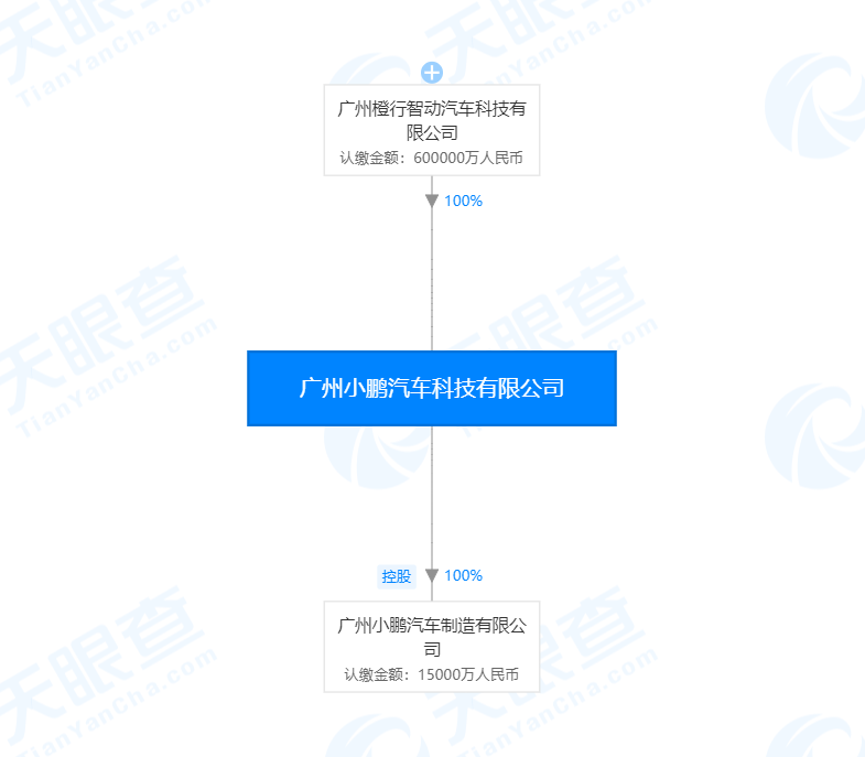 小鹏汽车全资子公司注册资本由6.5亿增至60亿 增幅达823.08%