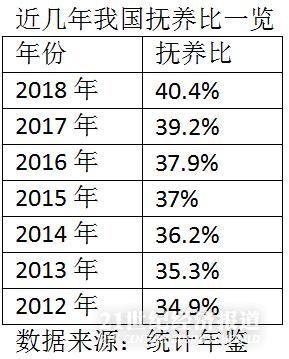 人口总抚养比_当社会越来越老,你准备好了吗(3)