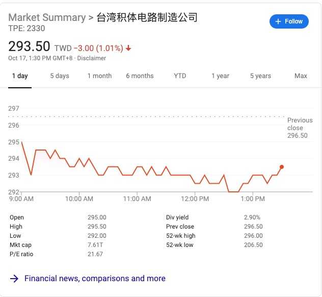 股價表現:鳳凰網科技訊 北京時間10月17日消息,臺積電公司(tpe: 2330)